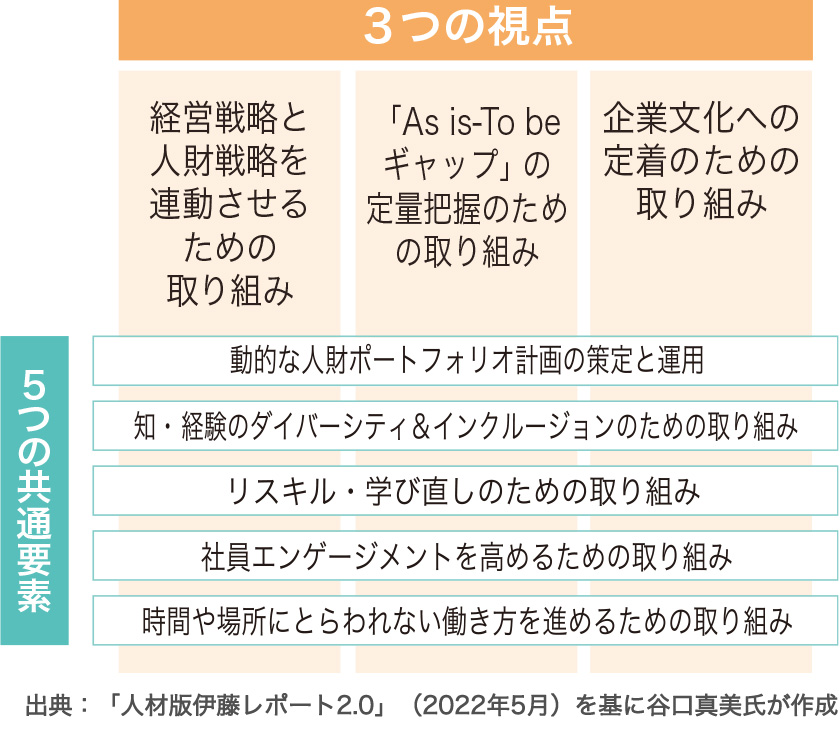 人的資本経営は現状と未来とのギャップを把握し独自の価値創造