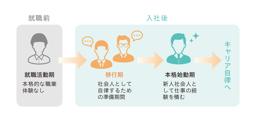 就職前 就職活動期 本格的な職業体験なし 入社後 移行期 社会人として自律するための準備期間 本格始動期 新人社会人として仕事の経験を積む キャリア自律へ