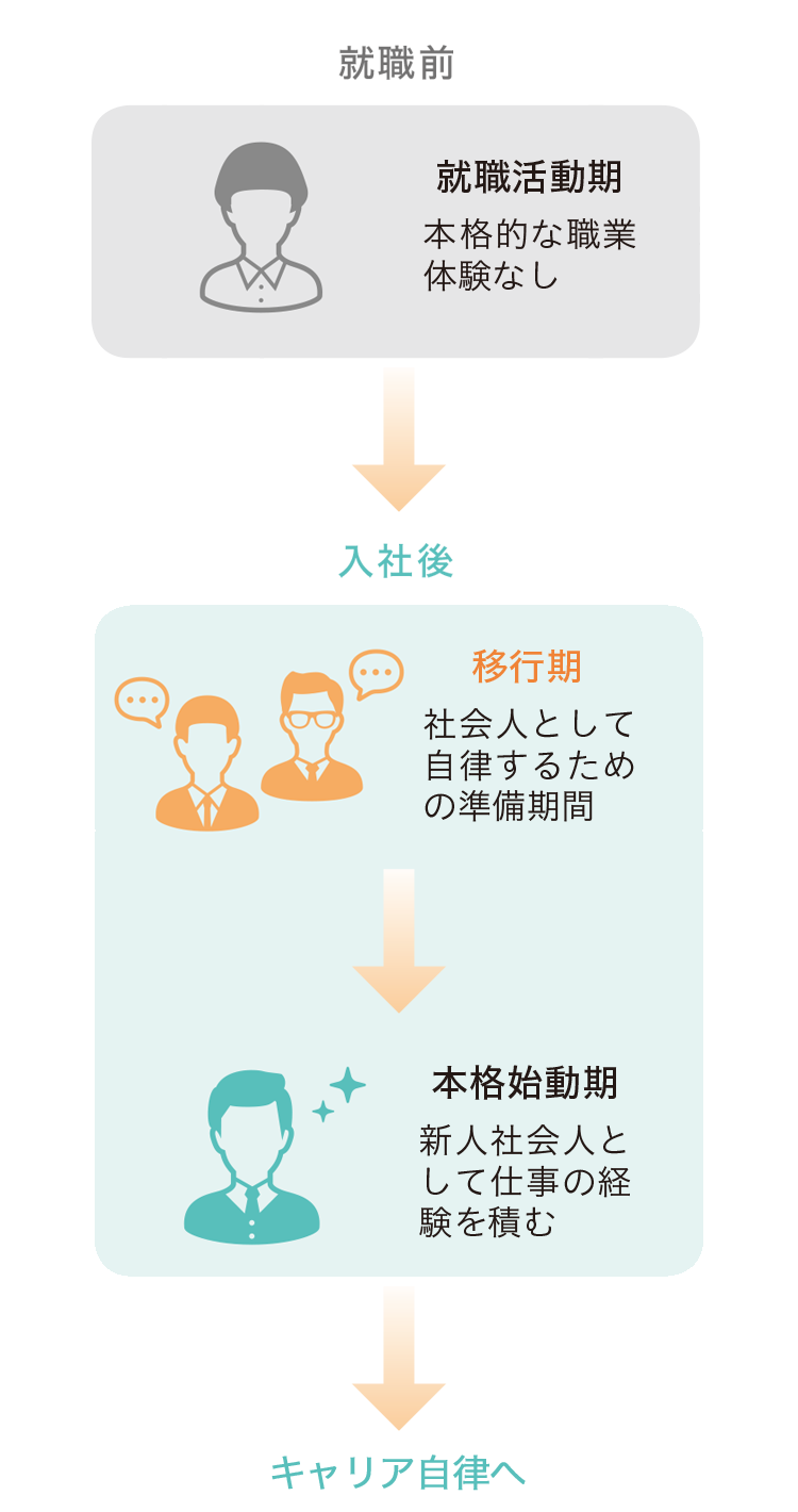 就職前 就職活動期 本格的な職業体験なし 入社後 移行期 社会人として自律するための準備期間 本格始動期 新人社会人として仕事の経験を積む キャリア自律へ