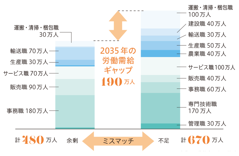 2035年時点での産業・職業別ミスマッチ