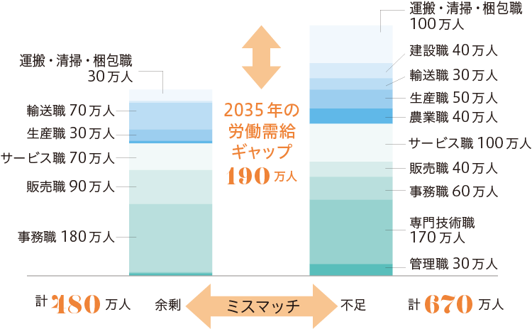 2035年時点での産業・職業別ミスマッチ