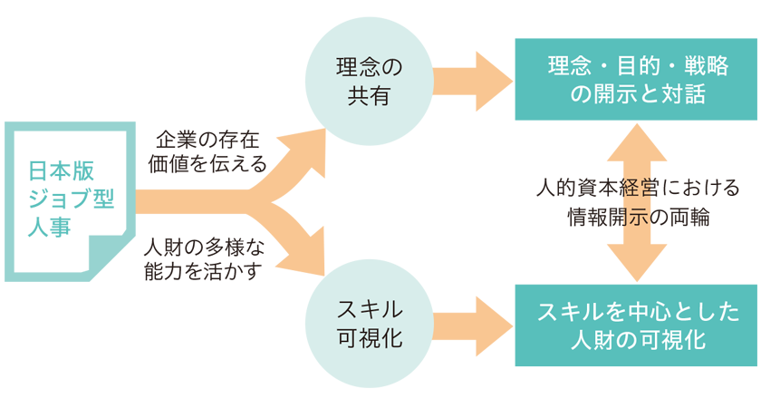 「理念の共有」と「スキルの可視化」を両輪とする情報開示・共有の枠組み