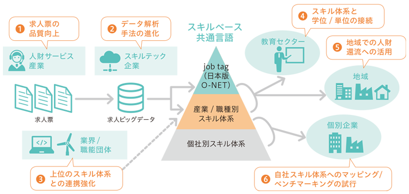 スキルベース共通言語の構築・連携・活用に向けた6つの提言