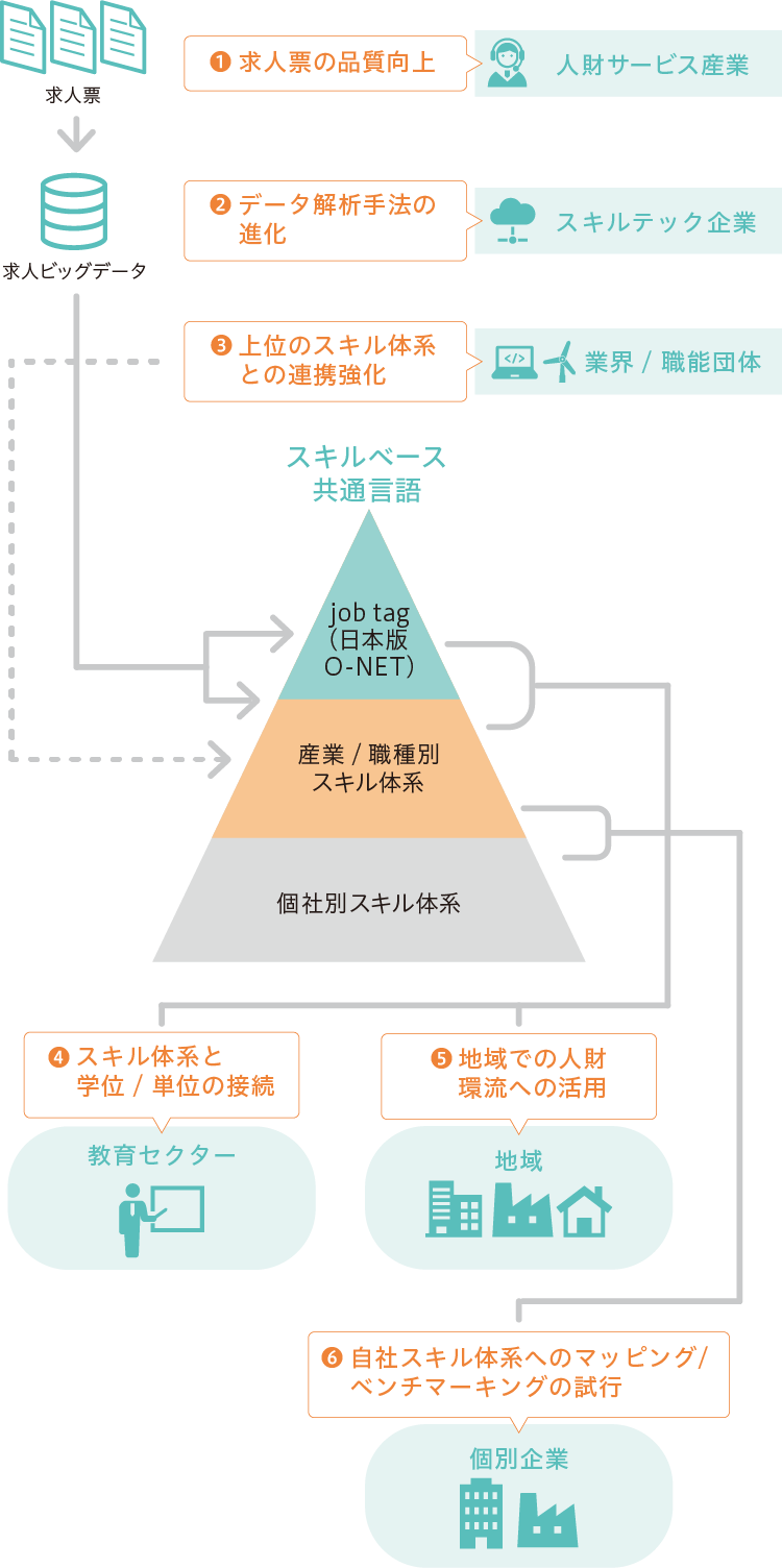 スキルベース共通言語の構築・連携・活用に向けた6つの提言