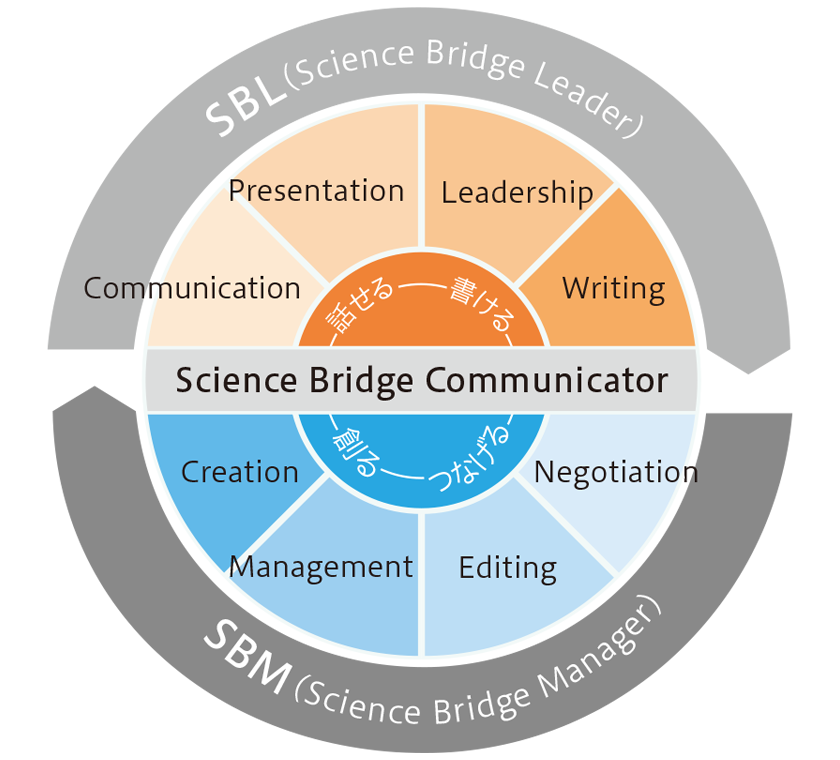 サイエンスブリッジコミュニケーターの4つの能力