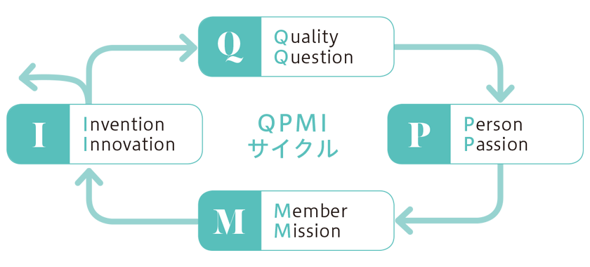 イノベーションに必要なQPMIサイクルの実践