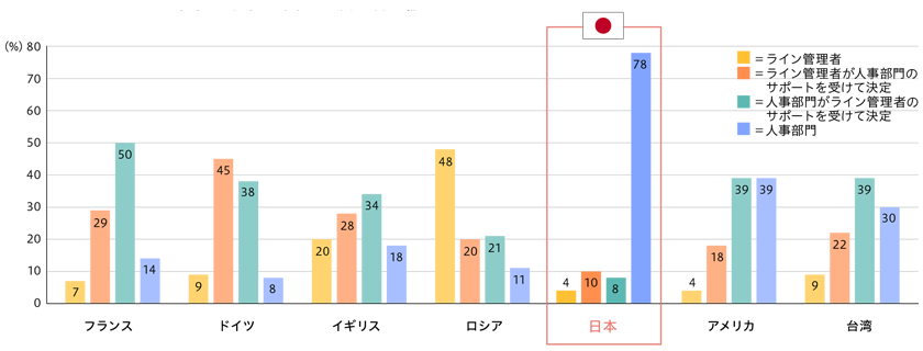 人事部門・人事機能の役割 賃金の決定者は誰か