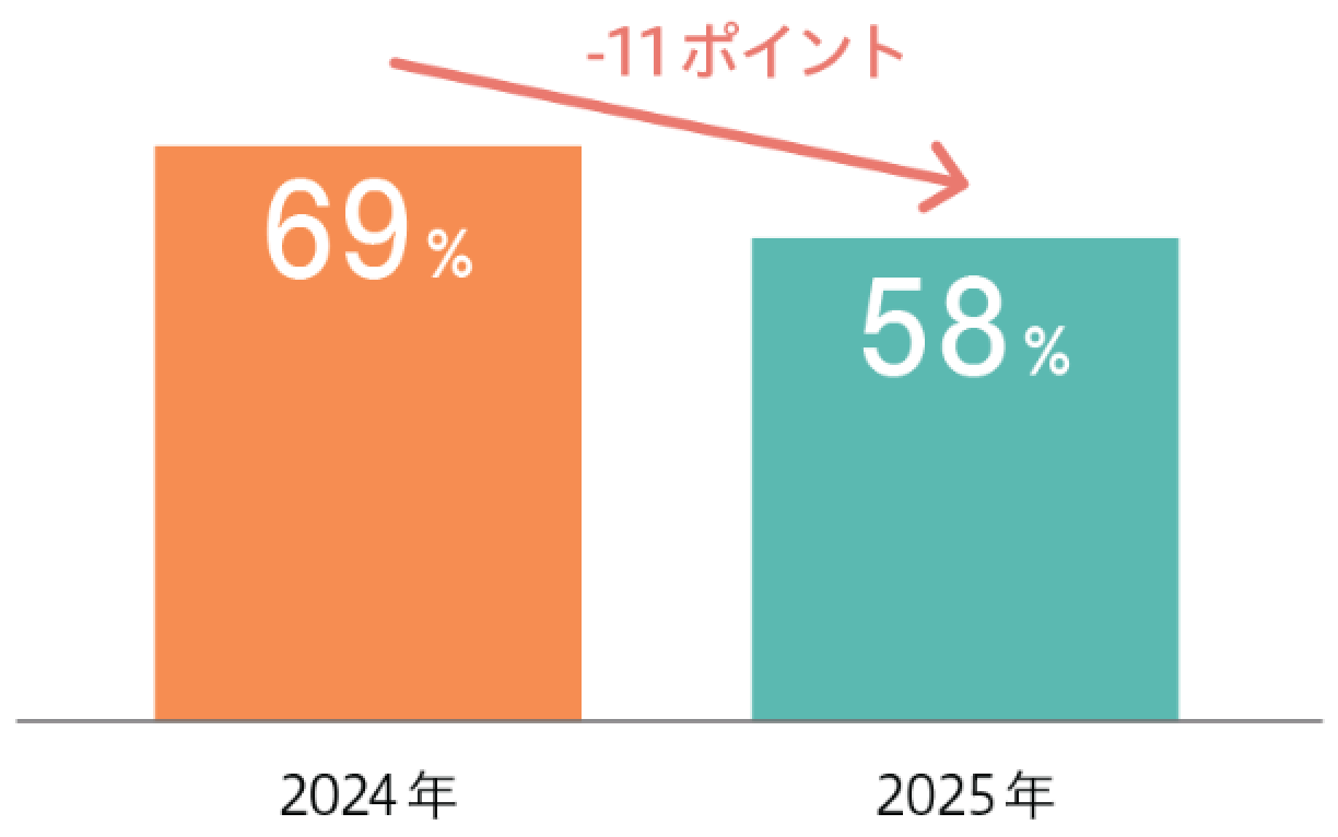 「自社のAI 導入戦略に強い自信を持っている」と回答した人の割合（％）
