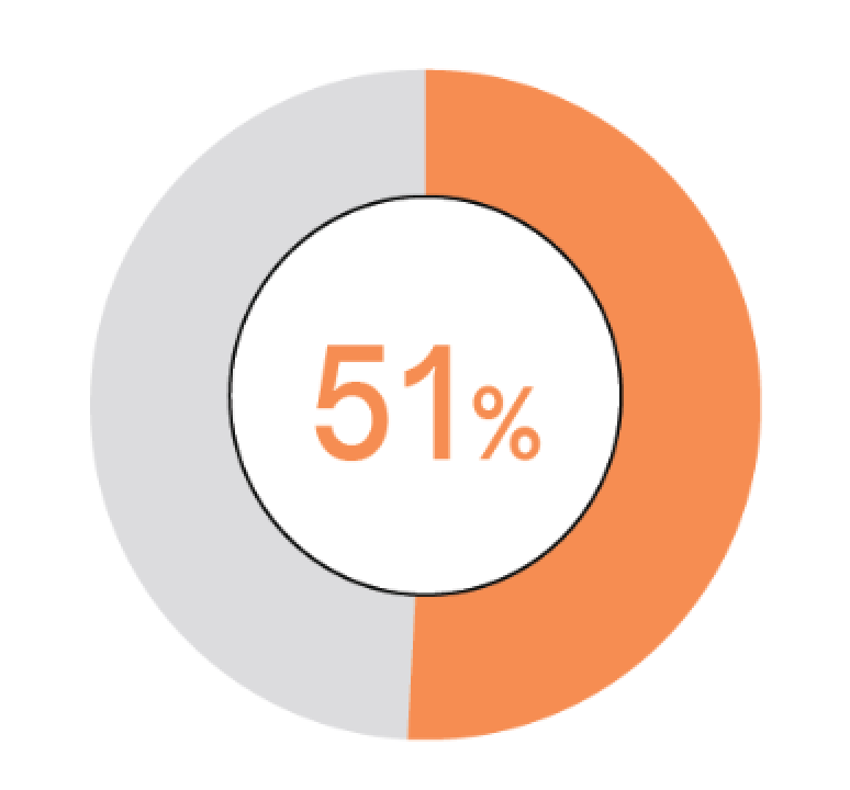 リスクと機会を理解するために、経営層が十分なAIのスキルと知識を持っていると確信するのは、リーダーの半数のみ