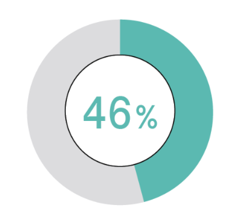 自社の経営層は、リスクと機会を理解するために十分な AIのスキルや知識を持っていると確信するのは、働き手の半数未満