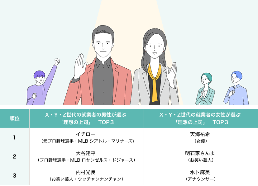X世代・Y世代・Z世代の3世代2,050人の働き手が考える「理想の上司」にもっとも近い実在の著名人や有名人
