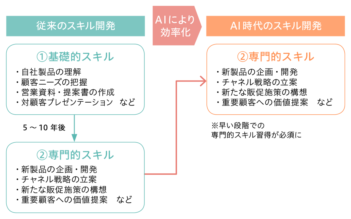 図2 AI時代のスキル開発