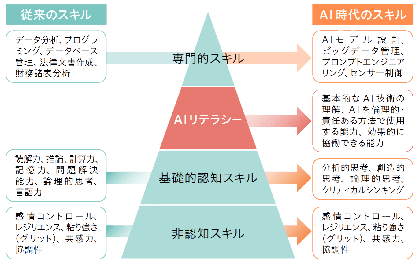 AI時代に求められるスキルセットは大きく変容