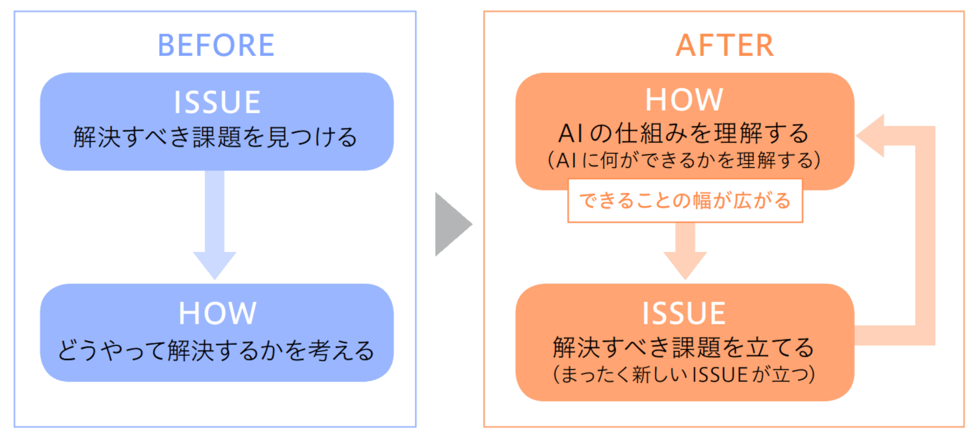 AI活用によって、解決できる課題の選択肢が広がる