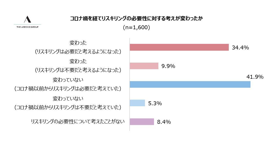 会社員1,600人を対象にした「リスキリングに関する調査」