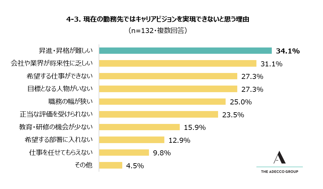 新卒入社後3年以内に離職しなかった若手社員を対象にした調査