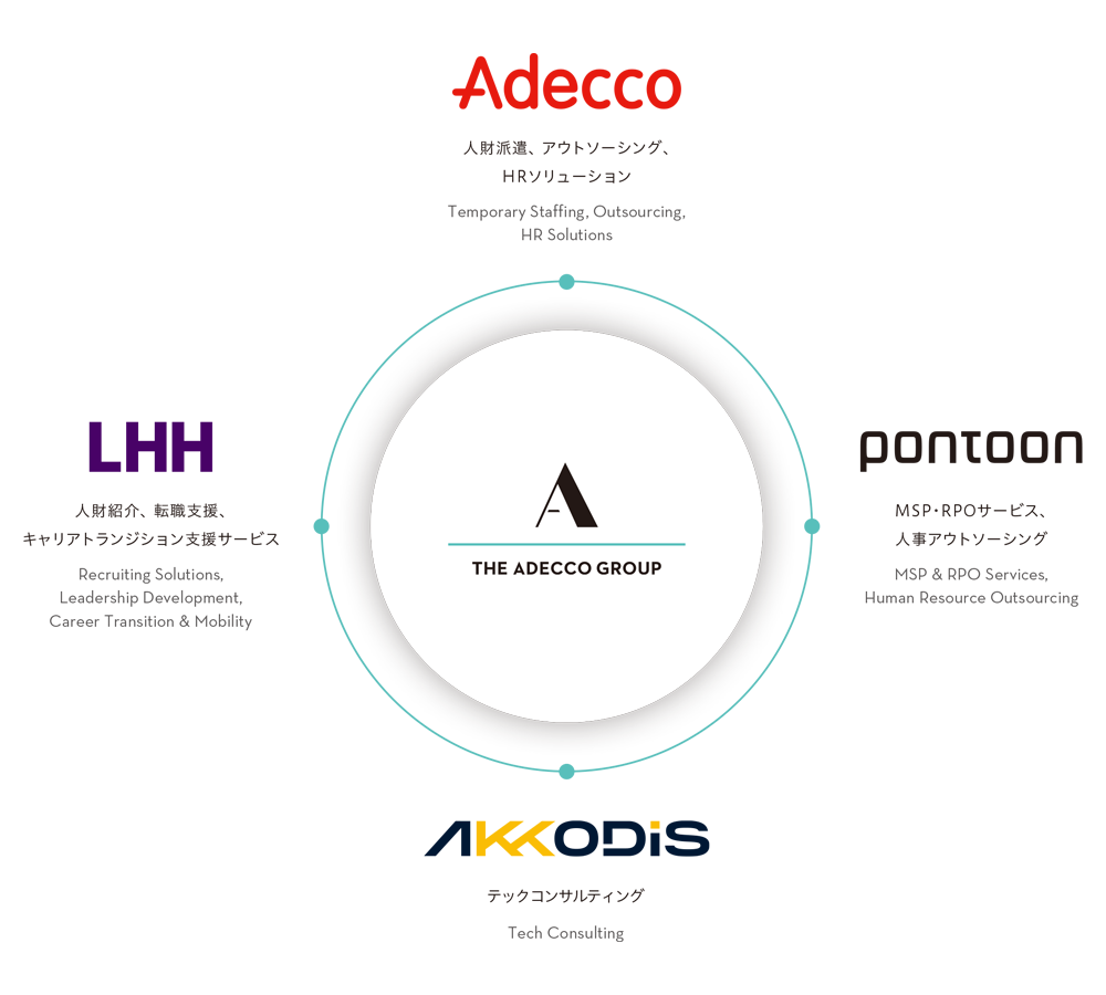 Adecco 人財派遣、アウトソーシング、HRソリューション Temporary Staffing, Outsourcing,HR Solutions LHH 人財紹介、転職支援、キャリアトランジション支援サービスRecruiting Solutions,Leadership Development,Career Transition & Mobility Pontoon MSP・RPOサービス、人事アウトソーシング MSP & RPO Services,Human Resource Outsourcing Akkodis テックコンサルティング Tech Consulting