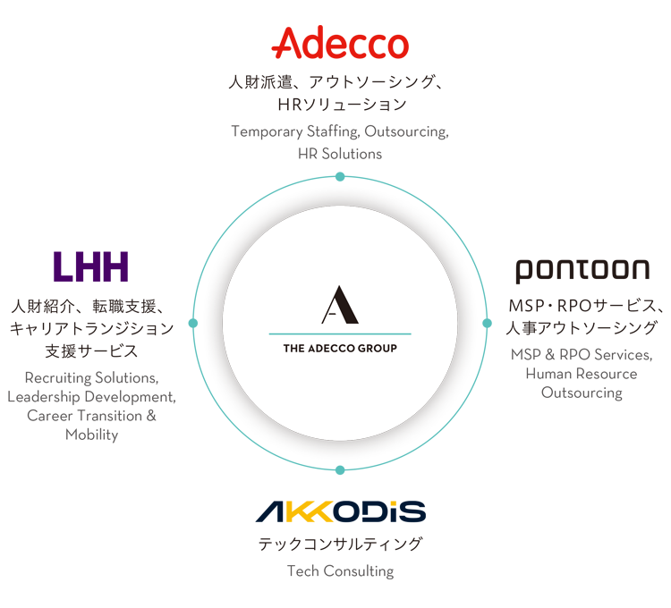 Adecco 人財派遣、アウトソーシング、HRソリューション Temporary Staffing, Outsourcing,HR Solutions LHH 人財紹介、転職支援、キャリアトランジション支援サービスRecruiting Solutions,Leadership Development,Career Transition & Mobility Pontoon MSP・RPOサービス、人事アウトソーシング MSP & RPO Services,Human Resource Outsourcing Akkodis テックコンサルティング Tech Consulting