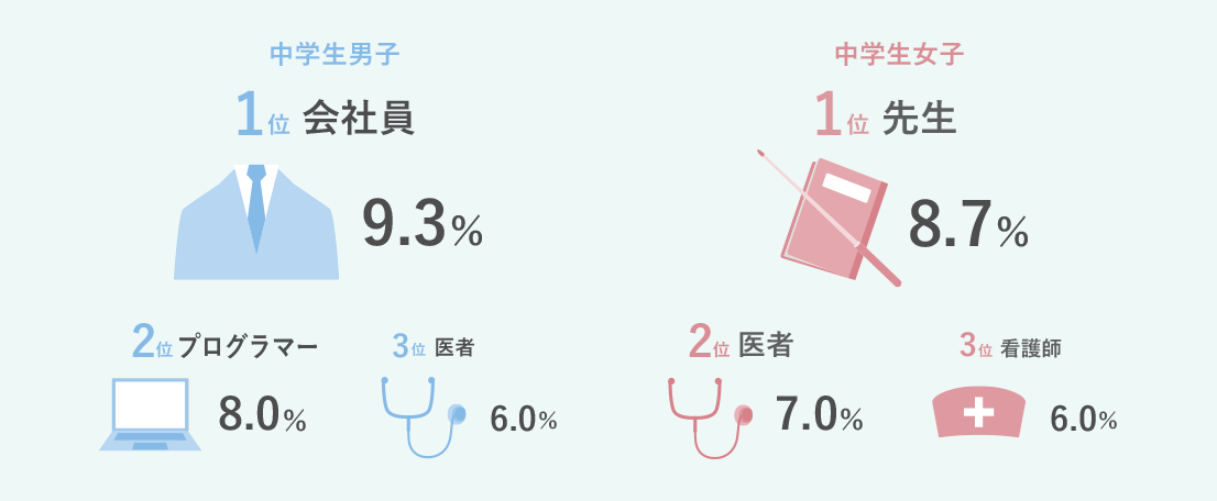[中学生男子]1位 会社員 9.3%、2位 プログラマー 8.0%、3位 医者 6.0% [中学生女子]1位 先生 8.7%、2位 医者 7.0%、3位 看護師 6.0%