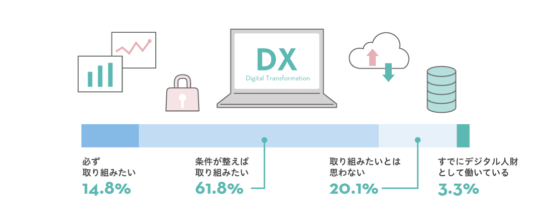 あなたは、新たにデジタル人財となるためのリスキリングに取り組みたいと思いますか？