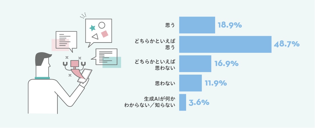 あなたは、自身の仕事における生成AIの活用方法を学びたいと思いますか？