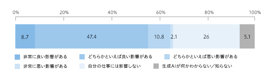 ChatGPTやStable Diffusionをはじめ、データを学習することで文章や画像などのオリジナルのコンテンツを生み出すことができる新しいタイプの人工知能（AI）である「生成AI（ジェネレーティブAI）」が話題になっています。生成AIの進化で、今後、あなたの仕事にどのような影響があると思いますか。あなたの考えにもっとも近いものをひとつ選んでください。？