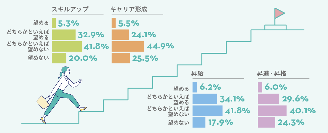  現在の勤務先は、『ゆるブラック』だと思う、どちらかと言えばそう思うと回答した方を対象：あなたの現在の勤務先とお仕事について、あなたの考えを教えてください。(n=419・単一回答)