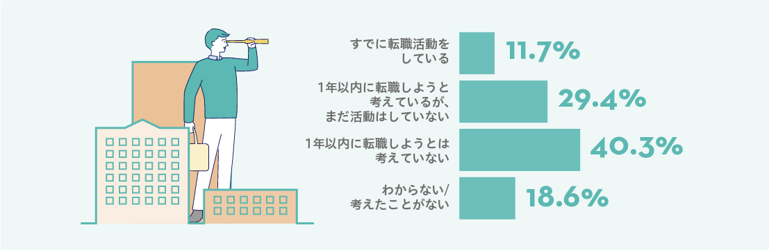 現在の勤務先は、『ゆるブラック』だと思う、どちらかと言えばそう思うと回答した方を対象：あなたは、今後1年以内に転職しようと考えていますか。実際に転職するかどうかは問いません。(n=419・単一回答)