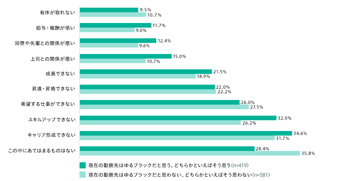 次の各項目のうち、あなたが働くうえで「許容できること」を、3つ選んでください。（複数回答）