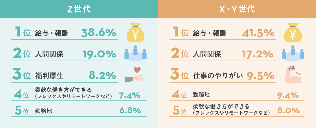  勤務先を選ぶときに最も重視するものは何ですか？ 