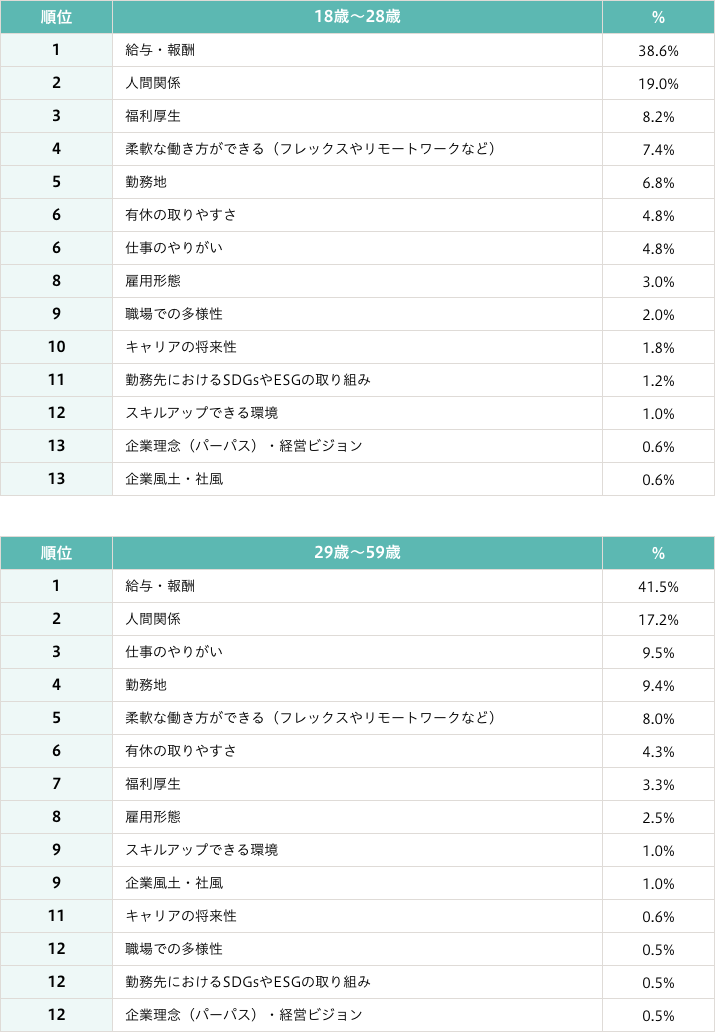 勤務先を選ぶときに最も重視するものは何ですか？
