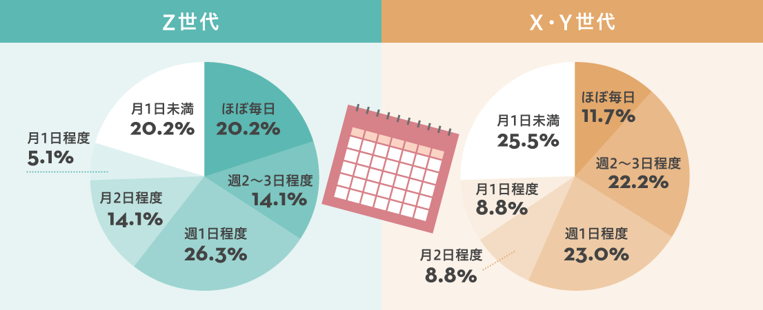 業務で生成AIを使用していると回答した方を対象：どれくらいの頻度で使用していますか？