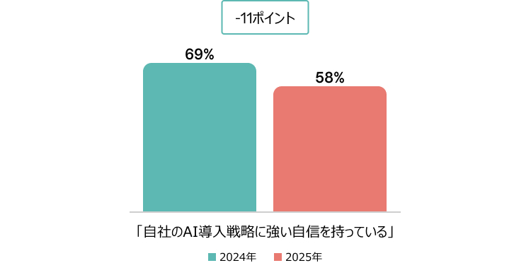 「自社のAI導入戦略に強い自信を持っている」と回答した割合