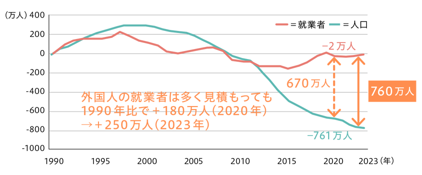 20~64歳の人口と就業者の推移(1990年からの変化)