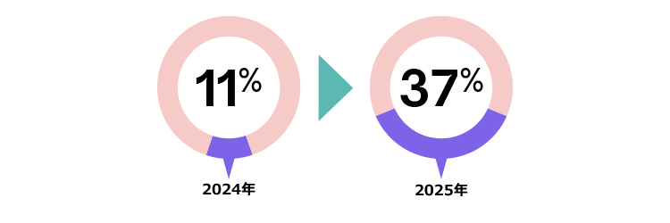 未来対応型の働き手が回答者に占める割合