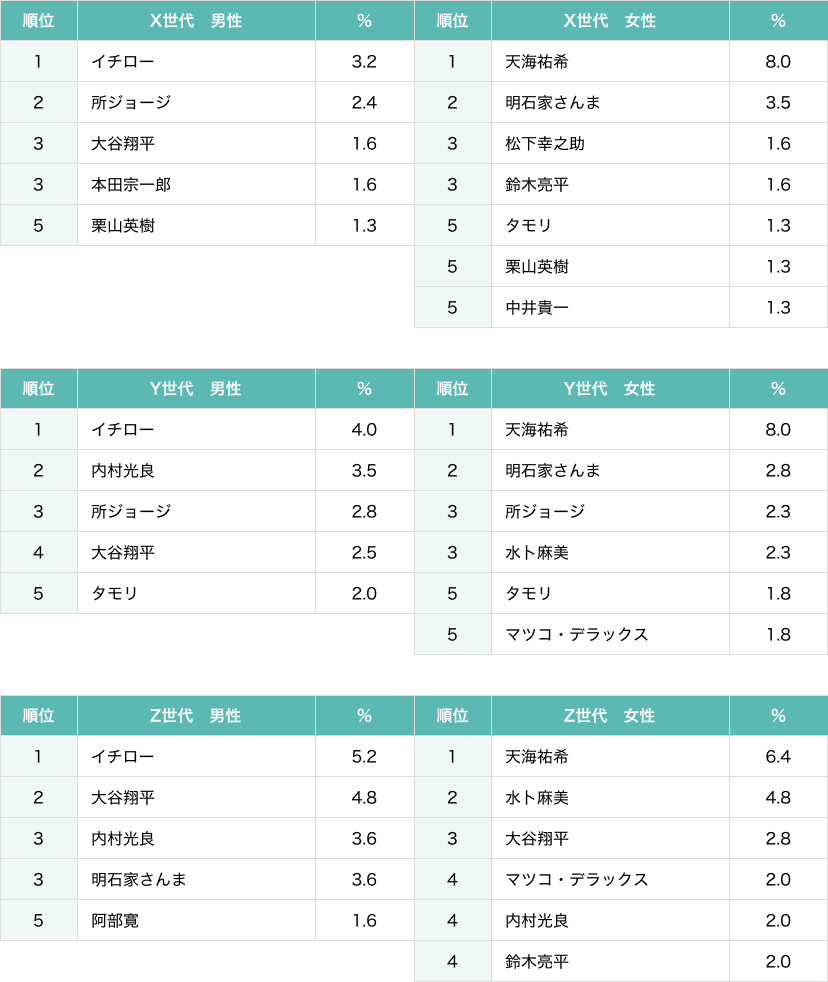 X・Y・Z世代の男女が選ぶ「理想の上司」(トップ５)（男女別)