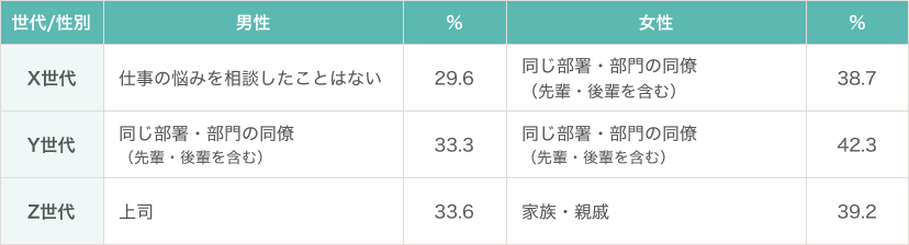 誰に仕事の悩みを相談したことがありますか？