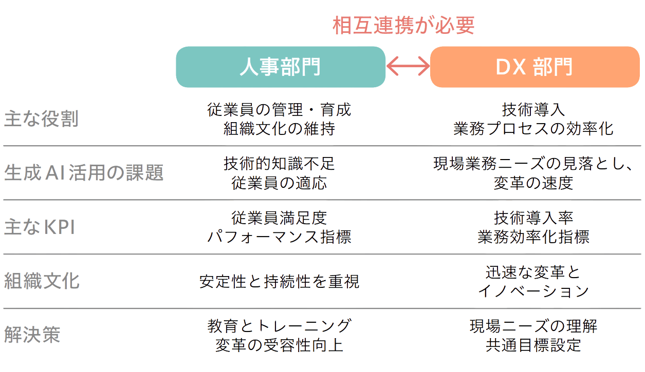 求められる人事部門とDX部門の相互連携