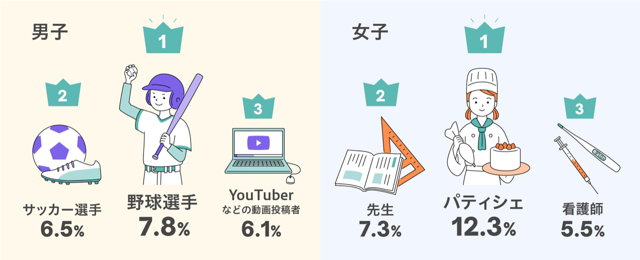 あなたは、大人になったらどのような職業に就きたいですか