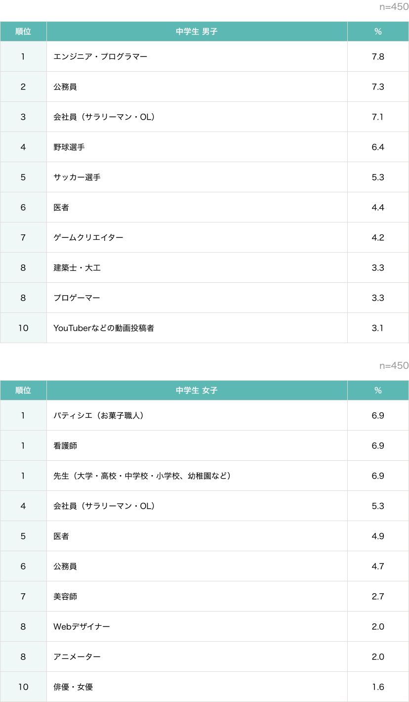 中学生が選ぶ将来就きたい仕事ランキング