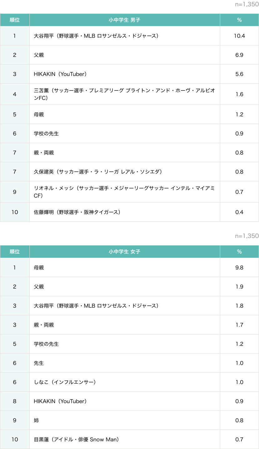 小中学生が選ぶ憧れの人ランキングトップ10