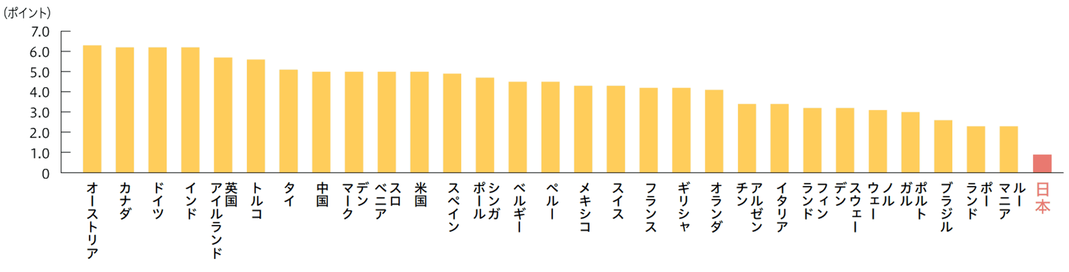 AIに対する信頼度（国別スコア）